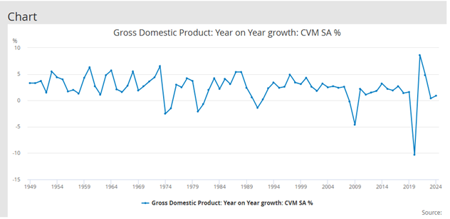 Gross Domestic Product: Year on Year Growth: CVM SA%