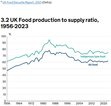 UK Food Security Report 2021