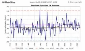 Sunshine duration UK Autumn